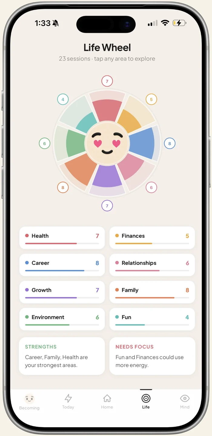 Saga's Life Wheel on iPhone: eight color-coded life areas — Health 7, Finances 5, Career 8, Relationships 6, Growth 7, Family 8, Environment 6, Fun 4 — scored from 23 real sessions, with strengths and needs-focus callouts